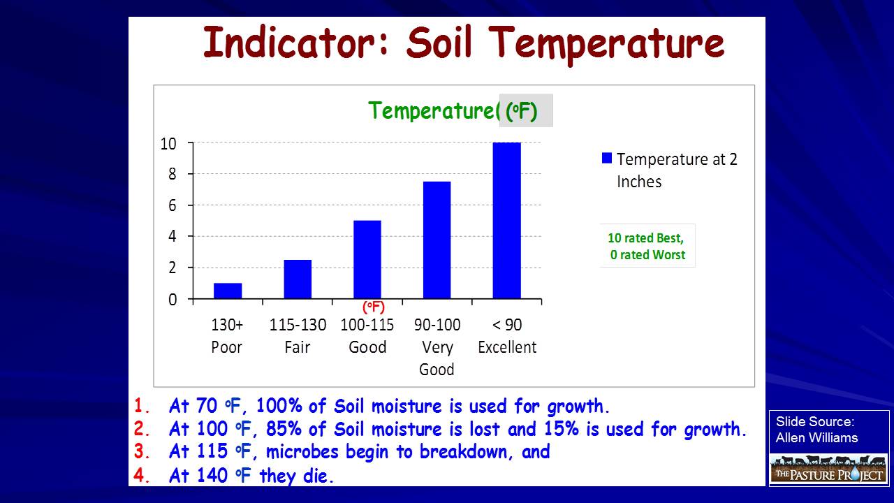 Indicator soil temperature slide image