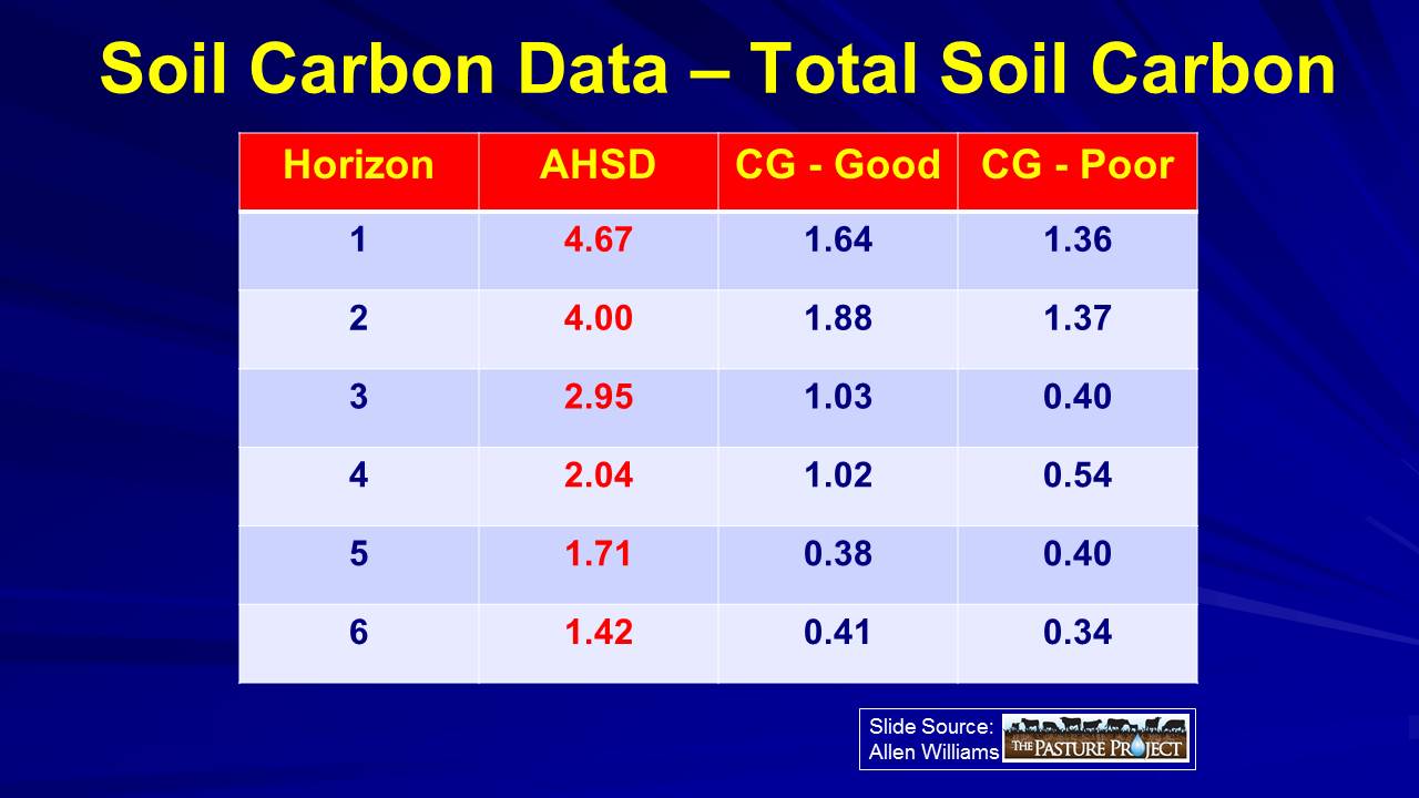 Total soil carbon slide image
