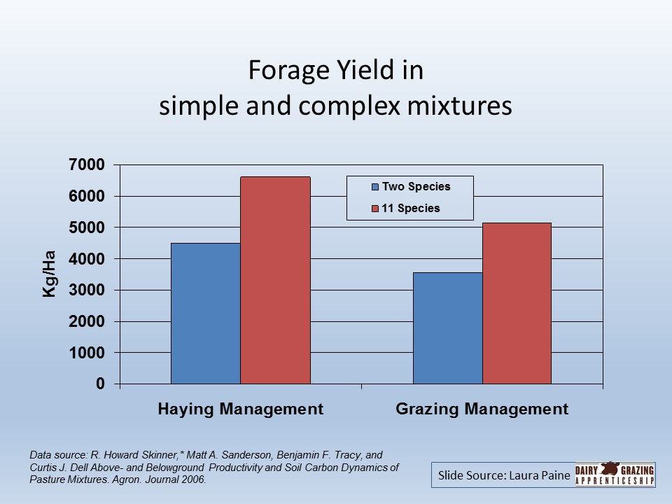 Forage Yield slide image
