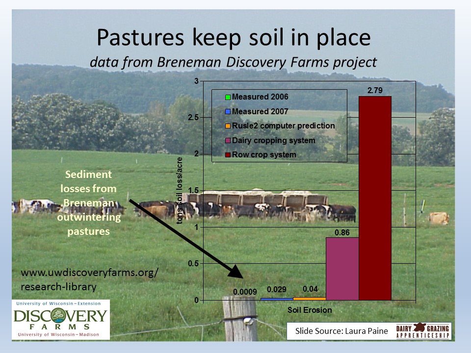 Pasture keep soil in place slide image