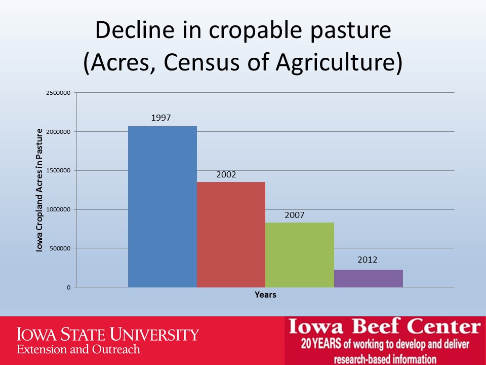 Decline in cropable pasture slide image