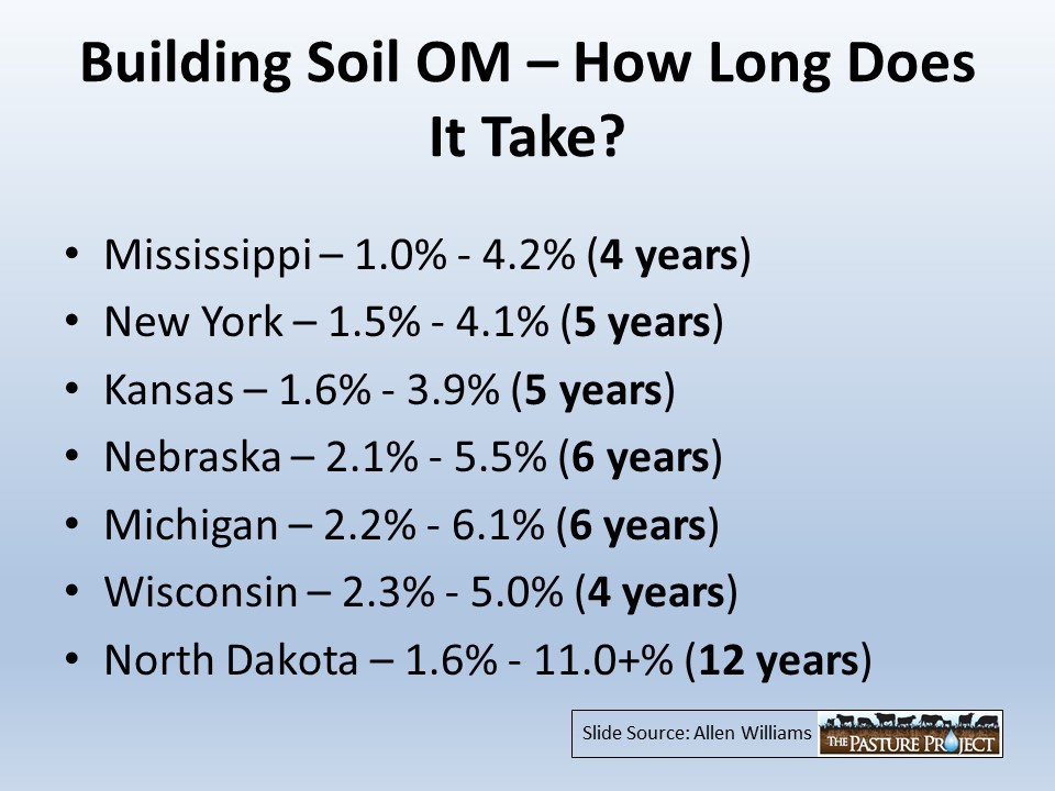 Building Soil OM how long does it take slide image