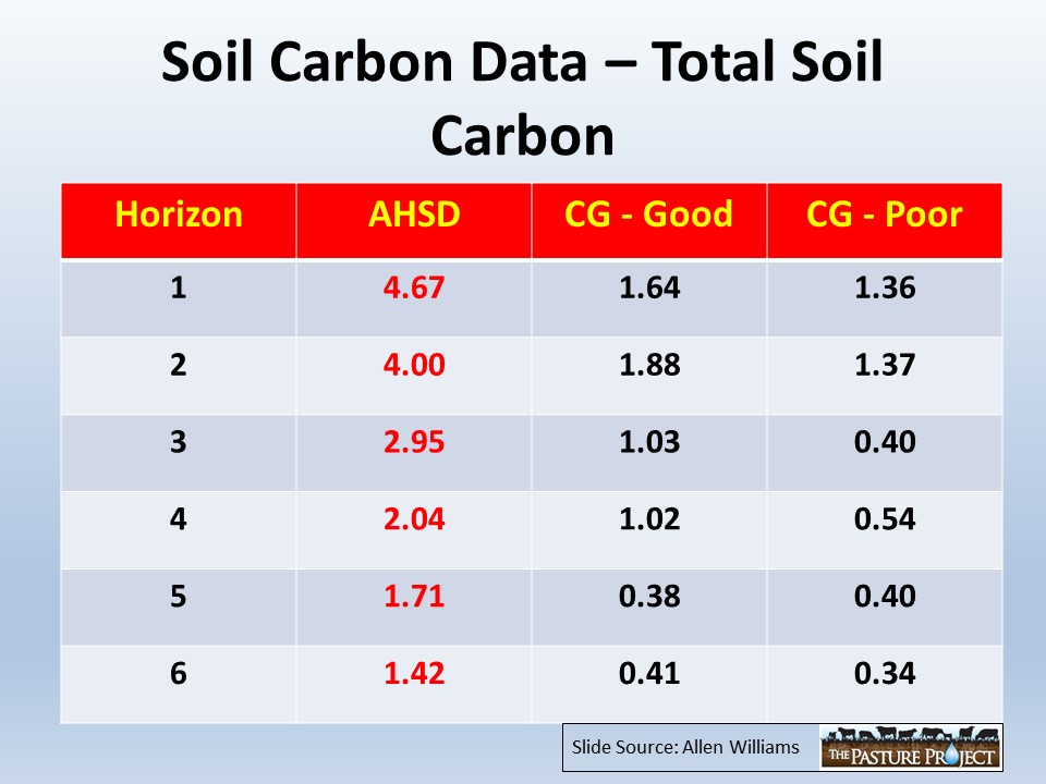 Soil carbon data soil total soil carbon slide image