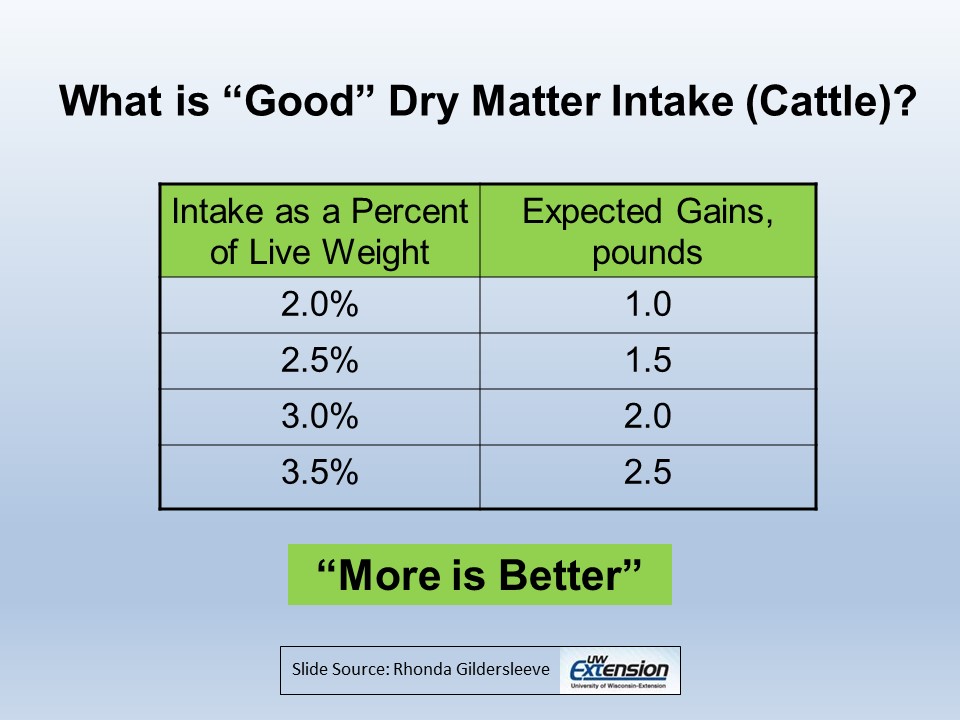 What is good dry matter intake slide image
