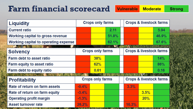 Crop + Livestock Integration Financials